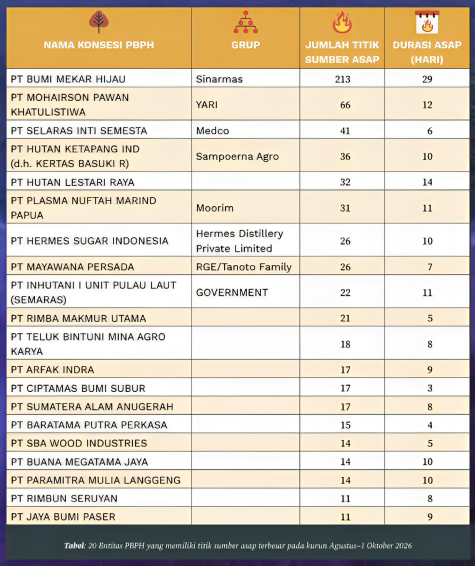 Data korporasi yang berkontribusi terhadap Karhutla gambut dan kabut asap.